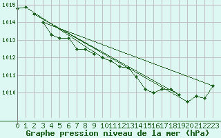 Courbe de la pression atmosphrique pour Mcon (71)