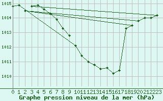 Courbe de la pression atmosphrique pour Deva