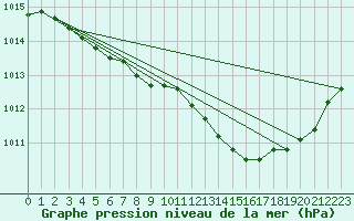 Courbe de la pression atmosphrique pour Breuillet (17)