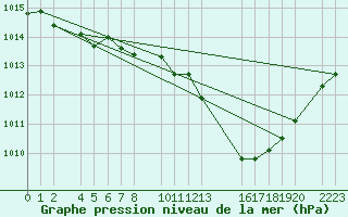 Courbe de la pression atmosphrique pour Antequera