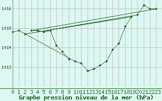 Courbe de la pression atmosphrique pour Usti Nad Orlici