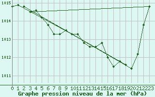 Courbe de la pression atmosphrique pour Voiron (38)