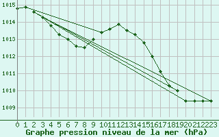 Courbe de la pression atmosphrique pour Kagoshima