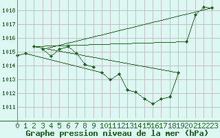 Courbe de la pression atmosphrique pour Glarus