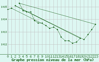 Courbe de la pression atmosphrique pour Grenoble/agglo Le Versoud (38)