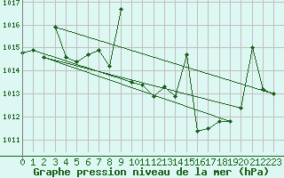 Courbe de la pression atmosphrique pour Huercal Overa