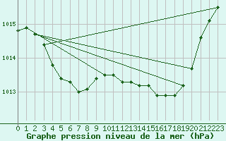 Courbe de la pression atmosphrique pour Ernage (Be)