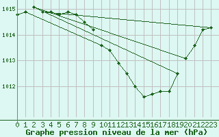 Courbe de la pression atmosphrique pour Wolfsegg