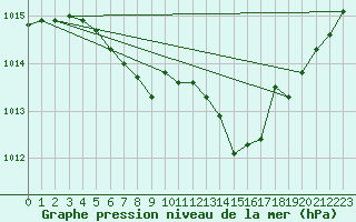 Courbe de la pression atmosphrique pour Engins (38)