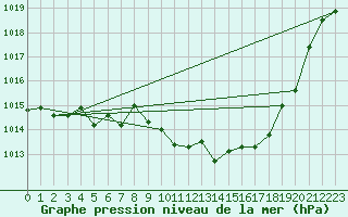 Courbe de la pression atmosphrique pour Schleiz