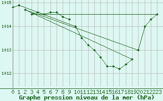 Courbe de la pression atmosphrique pour West Freugh