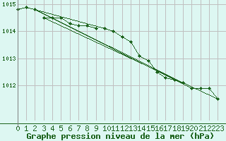 Courbe de la pression atmosphrique pour Vaeroy Heliport