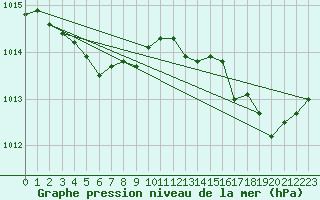 Courbe de la pression atmosphrique pour Les Pennes-Mirabeau (13)