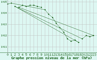 Courbe de la pression atmosphrique pour Landser (68)