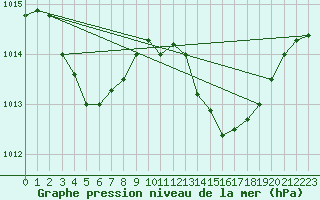 Courbe de la pression atmosphrique pour Cap Corse (2B)