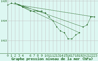 Courbe de la pression atmosphrique pour Floda