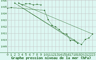 Courbe de la pression atmosphrique pour Sallanches (74)