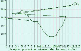 Courbe de la pression atmosphrique pour Thun