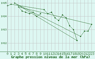 Courbe de la pression atmosphrique pour Lige Bierset (Be)