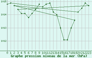 Courbe de la pression atmosphrique pour Valence (26)