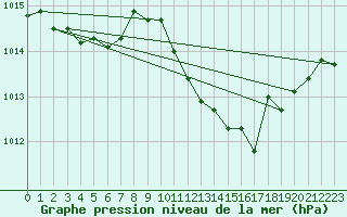 Courbe de la pression atmosphrique pour Fribourg (All)