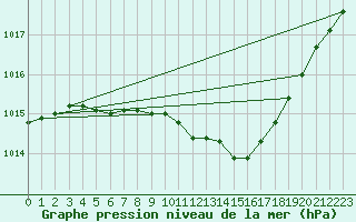 Courbe de la pression atmosphrique pour Hoherodskopf-Vogelsberg