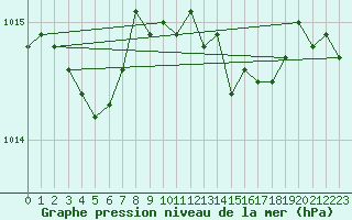 Courbe de la pression atmosphrique pour Hemling