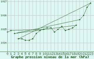 Courbe de la pression atmosphrique pour Haegen (67)