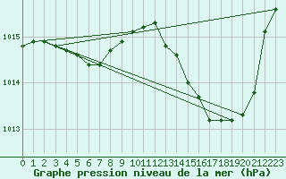 Courbe de la pression atmosphrique pour Charmant (16)