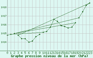 Courbe de la pression atmosphrique pour Les Pennes-Mirabeau (13)