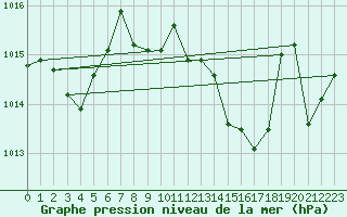 Courbe de la pression atmosphrique pour Adra