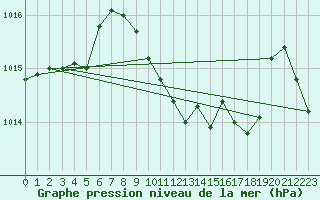 Courbe de la pression atmosphrique pour Elgoibar