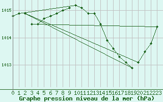 Courbe de la pression atmosphrique pour Anglars St-Flix(12)