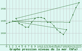 Courbe de la pression atmosphrique pour Alicante