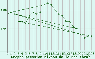 Courbe de la pression atmosphrique pour Solenzara - Base arienne (2B)