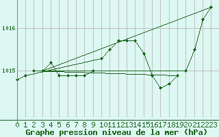 Courbe de la pression atmosphrique pour Le Luc (83)