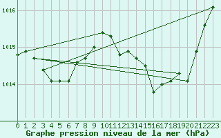 Courbe de la pression atmosphrique pour Grasque (13)