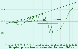 Courbe de la pression atmosphrique pour Shawbury