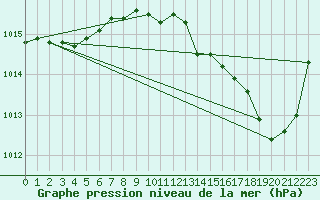 Courbe de la pression atmosphrique pour Roissy (95)
