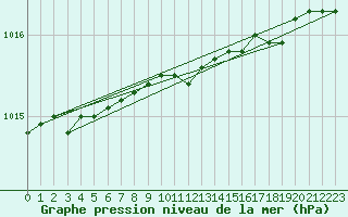 Courbe de la pression atmosphrique pour Vardo Ap