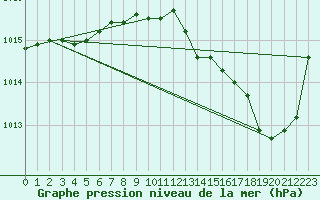 Courbe de la pression atmosphrique pour Le Bourget (93)