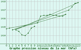 Courbe de la pression atmosphrique pour Dinard (35)