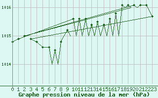 Courbe de la pression atmosphrique pour Bournemouth (UK)
