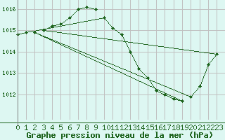 Courbe de la pression atmosphrique pour Grenoble/agglo Le Versoud (38)