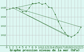 Courbe de la pression atmosphrique pour La Poblachuela (Esp)