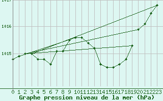 Courbe de la pression atmosphrique pour Gap-Sud (05)