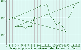 Courbe de la pression atmosphrique pour Solenzara - Base arienne (2B)