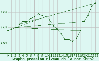 Courbe de la pression atmosphrique pour Gardelegen