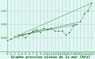 Courbe de la pression atmosphrique pour Herstmonceux (UK)