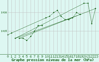 Courbe de la pression atmosphrique pour Ouessant (29)